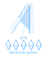 Sucheinstellungen mit mäßigem Mineraliengehalt und hohem Natriumanteil